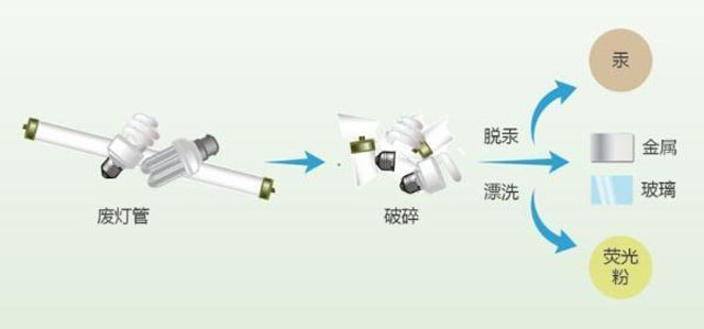 有害垃圾危害大，請投有害垃圾桶集中處置