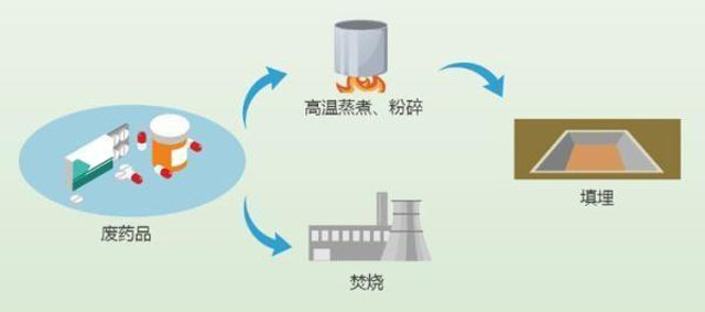 有害垃圾危害大，請投有害垃圾桶集中處置