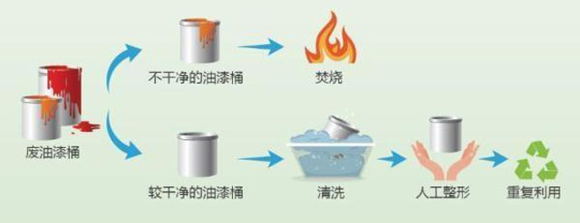 有害垃圾危害大，請投有害垃圾桶集中處置